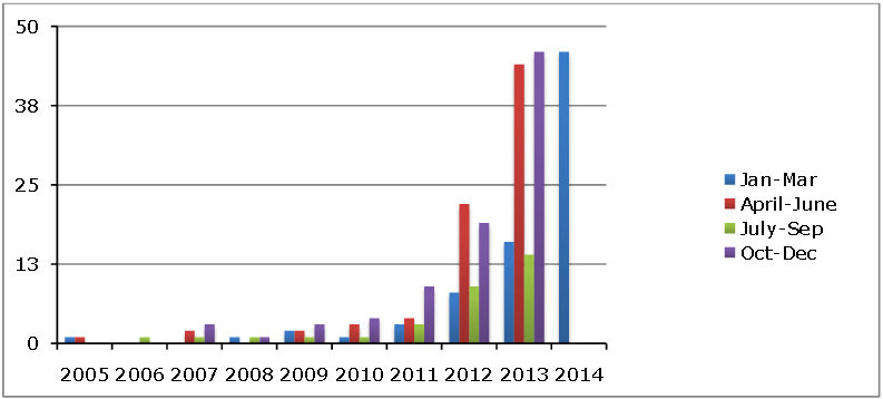 Chart indicating number of hits in media archival search or Resume and Dagens Media by year and quarter from January 2005 to April 2014 