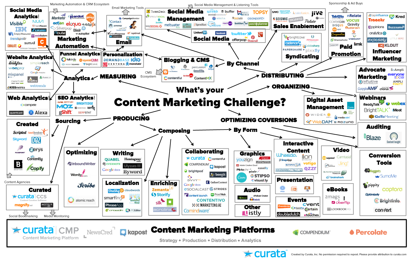 Content marketing-verktyg
